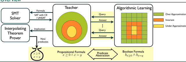 Figure 1 for Predicate Generation for Learning-Based Quantifier-Free Loop Invariant Inference