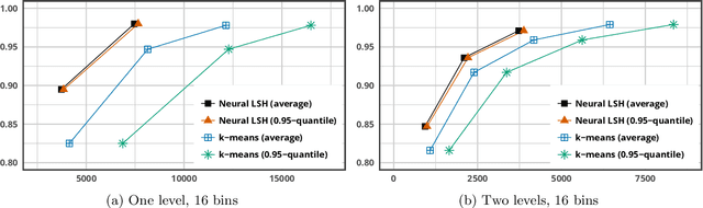 Figure 3 for Learning Sublinear-Time Indexing for Nearest Neighbor Search