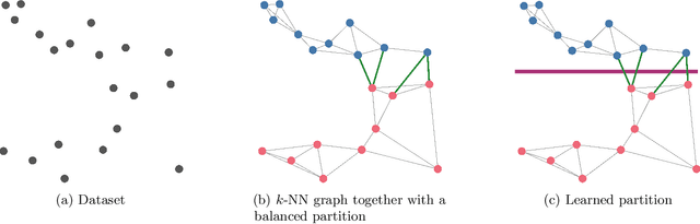 Figure 1 for Learning Sublinear-Time Indexing for Nearest Neighbor Search