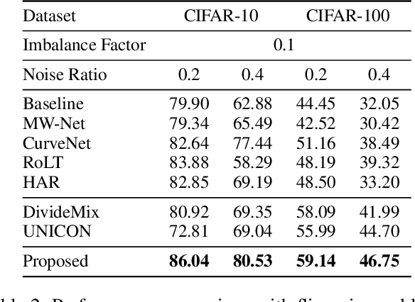 Figure 4 for Combating Noisy-Labeled and Imbalanced Data by Two Stage Bi-Dimensional Sample Selection