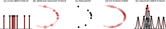 Figure 1 for Gaussian Mixture Modeling with Gaussian Process Latent Variable Models