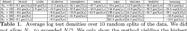 Figure 2 for Gaussian Mixture Modeling with Gaussian Process Latent Variable Models