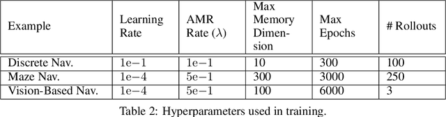 Figure 4 for Learning to Actively Reduce Memory Requirements for Robot Control Tasks