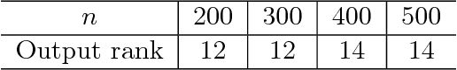 Figure 2 for Towards a Zero-One Law for Entrywise Low Rank Approximation