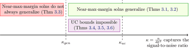 Figure 1 for Max-Margin Works while Large Margin Fails: Generalization without Uniform Convergence