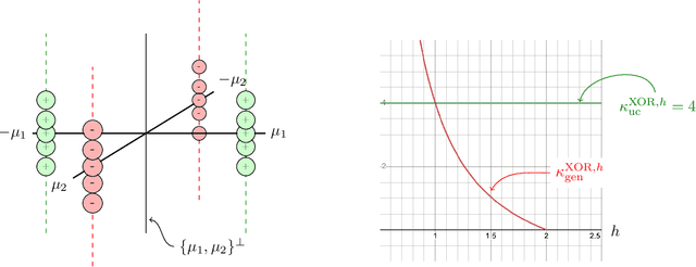 Figure 2 for Max-Margin Works while Large Margin Fails: Generalization without Uniform Convergence