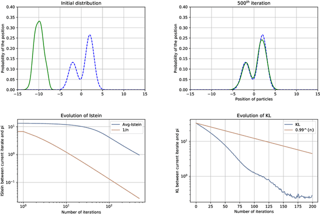 Figure 1 for A Non-Asymptotic Analysis for Stein Variational Gradient Descent