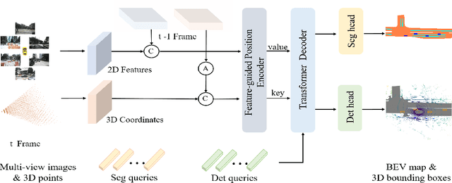 Figure 1 for PETRv2: A Unified Framework for 3D Perception from Multi-Camera Images