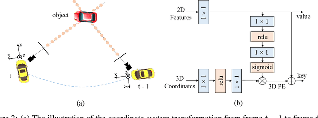 Figure 3 for PETRv2: A Unified Framework for 3D Perception from Multi-Camera Images