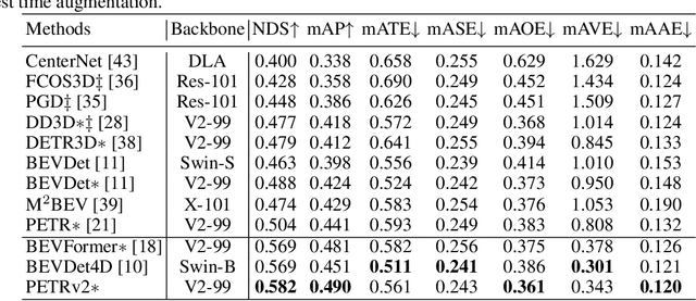Figure 2 for PETRv2: A Unified Framework for 3D Perception from Multi-Camera Images