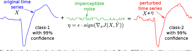 Figure 2 for Adversarial Attacks on Deep Neural Networks for Time Series Classification