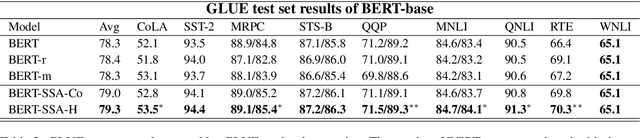 Figure 4 for Improving BERT with Self-Supervised Attention