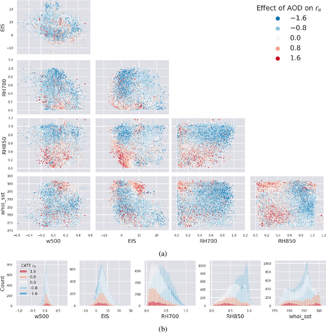 Figure 3 for Using Non-Linear Causal Models to Study Aerosol-Cloud Interactions in the Southeast Pacific