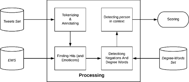 Figure 1 for Emotion Detection and Analysis on Social Media