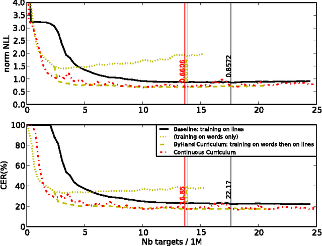 Figure 3 for Curriculum Learning for Handwritten Text Line Recognition