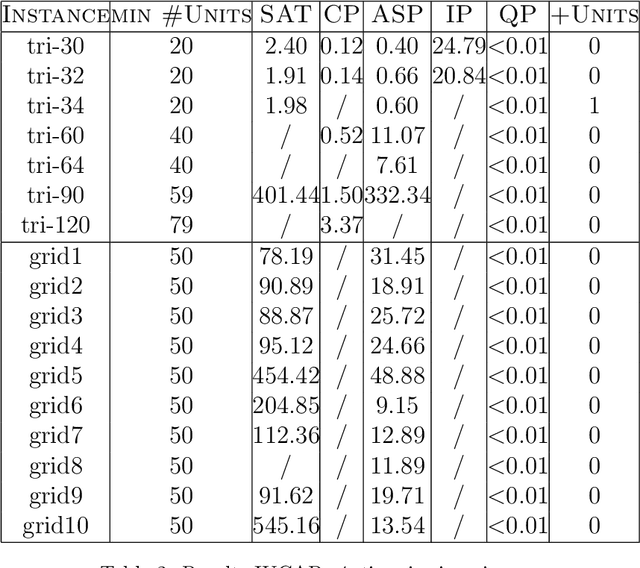 Figure 4 for The Partner Units Configuration Problem: Completing the Picture