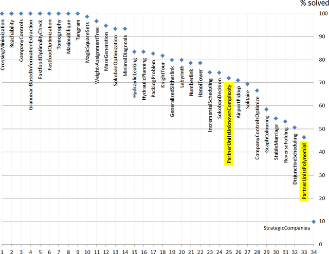 Figure 1 for The Partner Units Configuration Problem: Completing the Picture