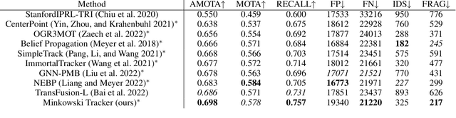 Figure 2 for Minkowski Tracker: A Sparse Spatio-Temporal R-CNN for Joint Object Detection and Tracking