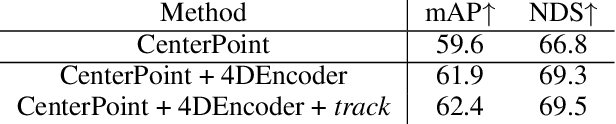 Figure 4 for Minkowski Tracker: A Sparse Spatio-Temporal R-CNN for Joint Object Detection and Tracking