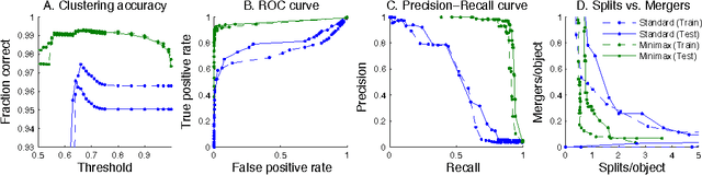 Figure 3 for Maximin affinity learning of image segmentation