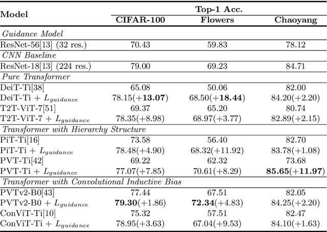 Figure 2 for Locality Guidance for Improving Vision Transformers on Tiny Datasets