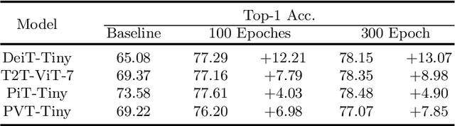 Figure 4 for Locality Guidance for Improving Vision Transformers on Tiny Datasets