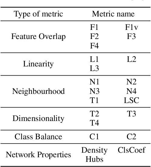 Figure 2 for Revisiting Data Complexity Metrics Based on Morphology for Overlap and Imbalance: Snapshot, New Overlap Number of Balls Metrics and Singular Problems Prospect