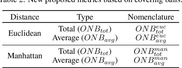 Figure 4 for Revisiting Data Complexity Metrics Based on Morphology for Overlap and Imbalance: Snapshot, New Overlap Number of Balls Metrics and Singular Problems Prospect