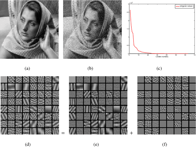 Figure 1 for Image denoising based on improved data-driven sparse representation