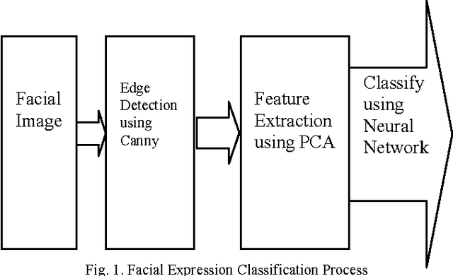 Figure 1 for A Facial Expression Classification System Integrating Canny, Principal Component Analysis and Artificial Neural Network