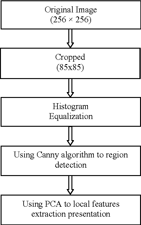 Figure 3 for A Facial Expression Classification System Integrating Canny, Principal Component Analysis and Artificial Neural Network