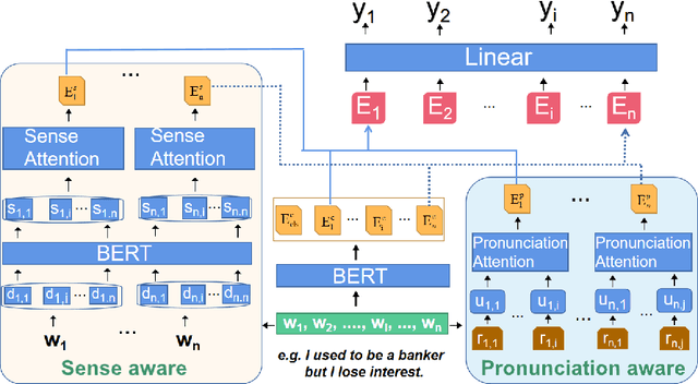 Figure 3 for A Dual-Attention Neural Network for Pun Location and Using Pun-Gloss Pairs for Interpretation
