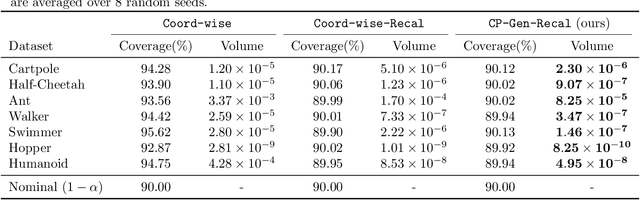 Figure 3 for Efficient and Differentiable Conformal Prediction with General Function Classes