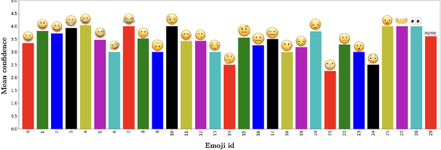 Figure 3 for Developing a Data-Driven Categorical Taxonomy of Emotional Expressions in Real World Human Robot Interactions