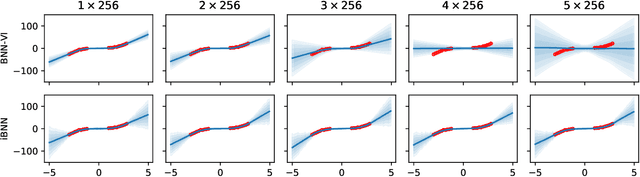 Figure 2 for Scalable Bayesian neural networks by layer-wise input augmentation