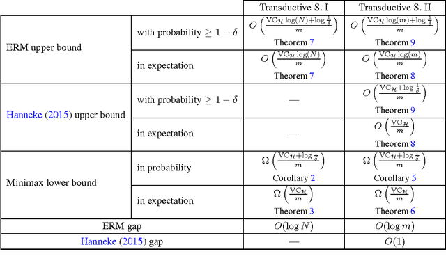 Figure 1 for Minimax Lower Bounds for Realizable Transductive Classification