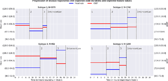 Figure 3 for Patient Subtyping with Disease Progression and Irregular Observation Trajectories