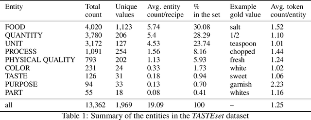 Figure 2 for TASTEset -- Recipe Dataset and Food Entities Recognition Benchmark