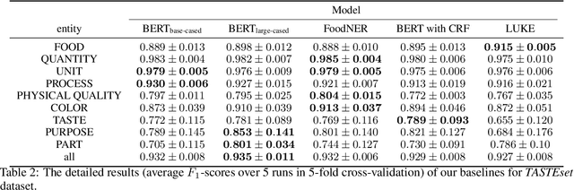 Figure 3 for TASTEset -- Recipe Dataset and Food Entities Recognition Benchmark