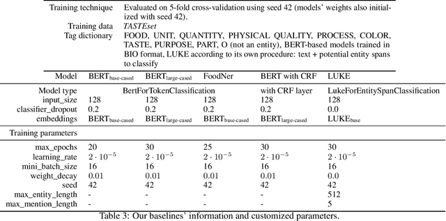 Figure 4 for TASTEset -- Recipe Dataset and Food Entities Recognition Benchmark