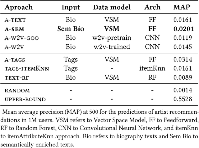 Figure 2 for A Deep Multimodal Approach for Cold-start Music Recommendation