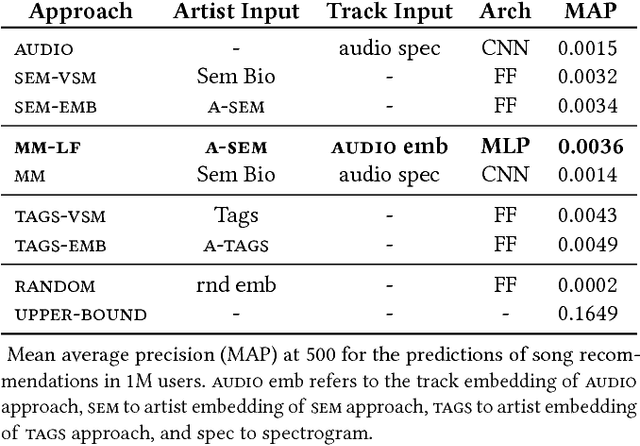 Figure 3 for A Deep Multimodal Approach for Cold-start Music Recommendation