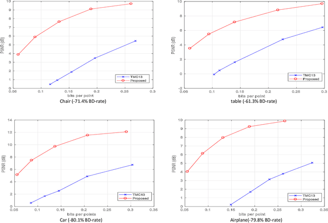 Figure 2 for Deep AutoEncoder-based Lossy Geometry Compression for Point Clouds