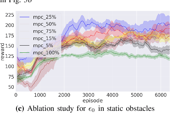 Figure 4 for Handling Sparse Rewards in Reinforcement Learning Using Model Predictive Control