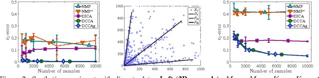 Figure 2 for Beyond CCA: Moment Matching for Multi-View Models