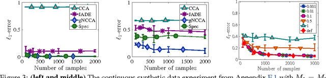 Figure 4 for Beyond CCA: Moment Matching for Multi-View Models