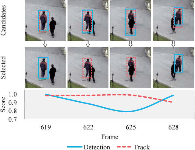 Figure 1 for Real-time Multiple People Tracking with Deeply Learned Candidate Selection and Person Re-Identification