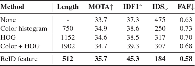 Figure 4 for Real-time Multiple People Tracking with Deeply Learned Candidate Selection and Person Re-Identification