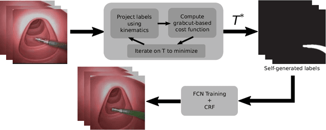 Figure 1 for Self-Supervised Surgical Tool Segmentation using Kinematic Information