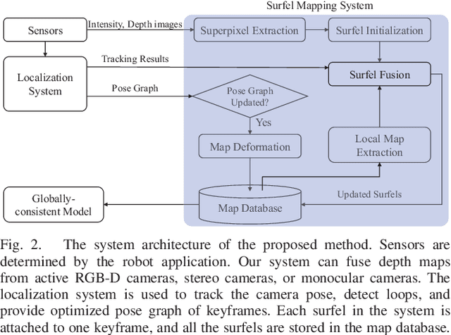 Figure 2 for Real-time Scalable Dense Surfel Mapping